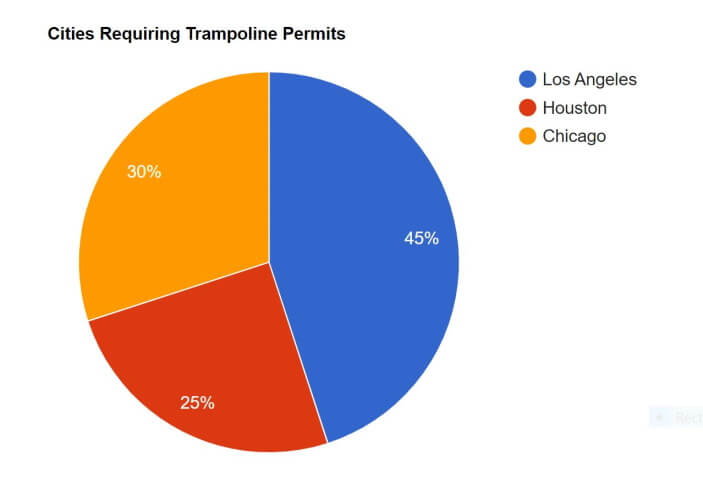 visual chart (2) cities requiring trampoline permits