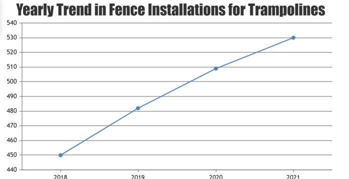 visual chart (3) yearly trend in fence installations for trampolines